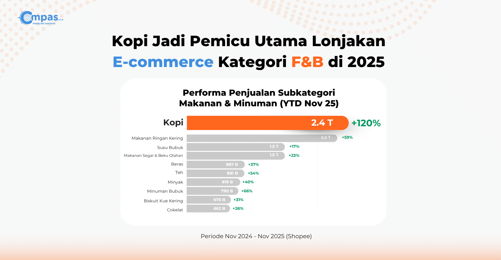 Kopi Jadi Pemicu Utama Lonjakan E-commerce Kategori F&B di 2025