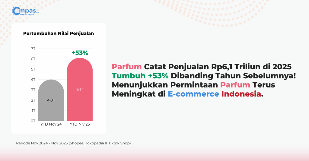 Parfum Catat Penjualan Rp6,1 Triliun di 2025